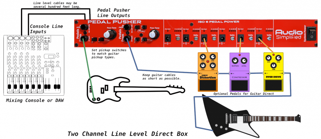 Pedal Pusher comme boîte de direct à deux canaux de niveau ligne